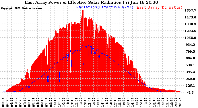 Solar PV/Inverter Performance East Array Power Output & Effective Solar Radiation