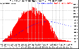 Solar PV/Inverter Performance East Array Actual & Running Average Power Output