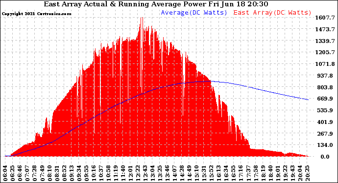 Solar PV/Inverter Performance East Array Actual & Running Average Power Output