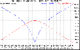 Solar PV/Inverter Performance Sun Altitude Angle & Azimuth Angle