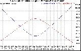 Solar PV/Inverter Performance Sun Altitude Angle & Sun Incidence Angle on PV Panels