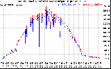 Solar PV/Inverter Performance PV Panel Power Output & Inverter Power Output