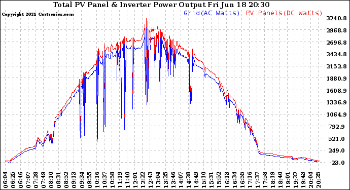 Solar PV/Inverter Performance PV Panel Power Output & Inverter Power Output