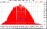 Solar PV/Inverter Performance Total PV Panel Power Output & Solar Radiation