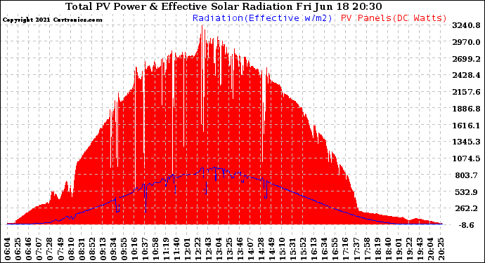 Solar PV/Inverter Performance Total PV Panel Power Output & Effective Solar Radiation