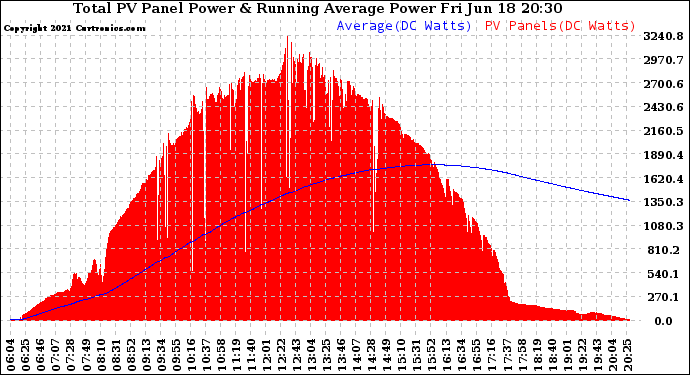 Solar PV/Inverter Performance Total PV Panel & Running Average Power Output