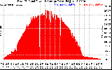 Solar PV/Inverter Performance Total PV Panel Power Output