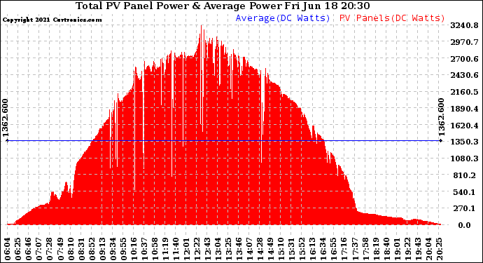 Solar PV/Inverter Performance Total PV Panel Power Output