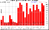 Milwaukee Solar Powered Home WeeklyProduction