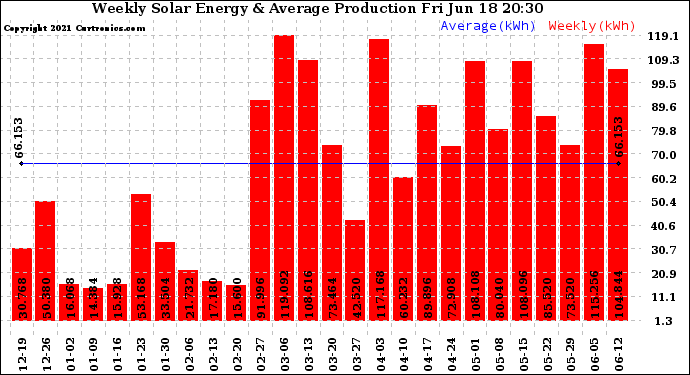 Solar PV/Inverter Performance Weekly Solar Energy Production