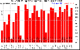 Solar PV/Inverter Performance Daily Solar Energy Production