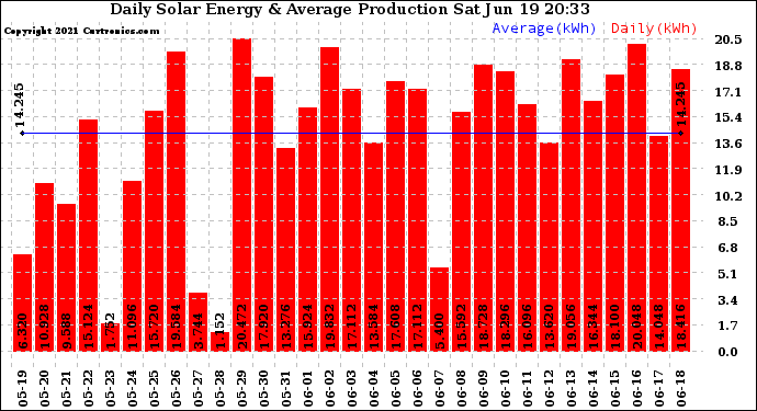 Solar PV/Inverter Performance Daily Solar Energy Production