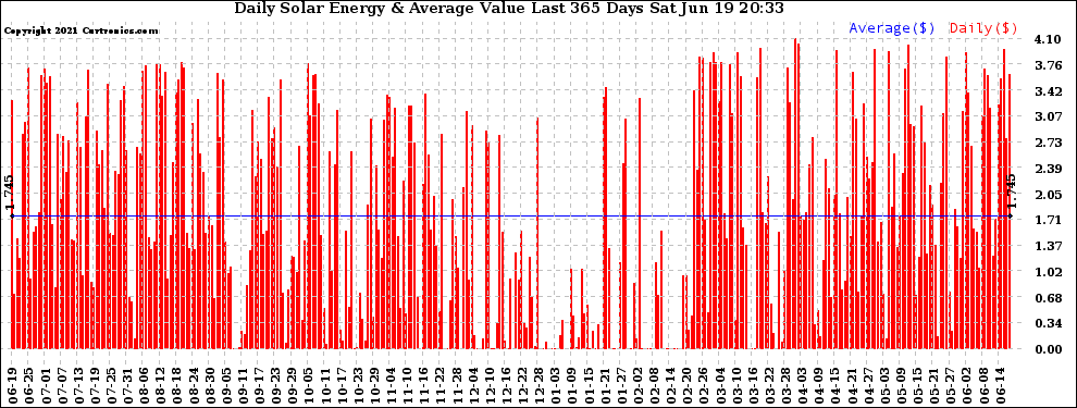 Solar PV/Inverter Performance Daily Solar Energy Production Value Last 365 Days