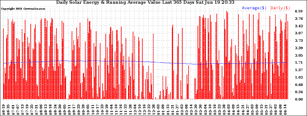 Solar PV/Inverter Performance Daily Solar Energy Production Value Running Average Last 365 Days