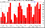 Solar PV/Inverter Performance Daily Solar Energy Production Value