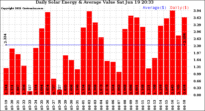 Solar PV/Inverter Performance Daily Solar Energy Production Value