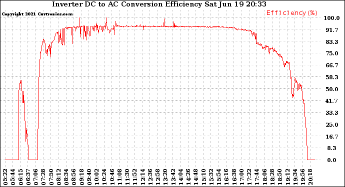 Solar PV/Inverter Performance Inverter DC to AC Conversion Efficiency