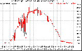 Solar PV/Inverter Performance Daily Energy Production Per Minute