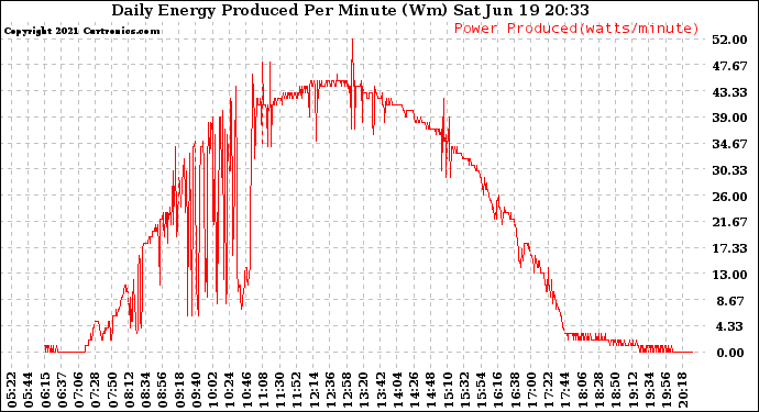 Solar PV/Inverter Performance Daily Energy Production Per Minute