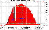 Solar PV/Inverter Performance Grid Power & Solar Radiation