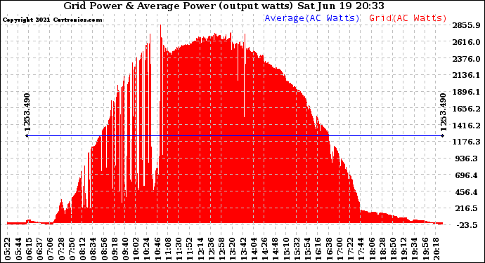 Solar PV/Inverter Performance Inverter Power Output