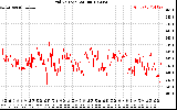 Solar PV/Inverter Performance Grid Voltage