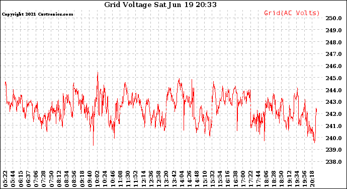 Solar PV/Inverter Performance Grid Voltage