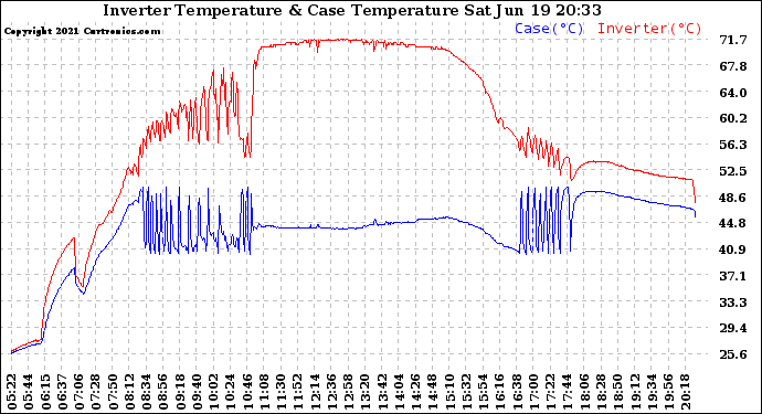 Solar PV/Inverter Performance Inverter Operating Temperature