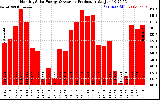 Solar PV/Inverter Performance Monthly Solar Energy Production