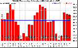 Milwaukee Solar Powered Home MonthlyProductionValue