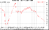 Solar PV/Inverter Performance Outdoor Temperature