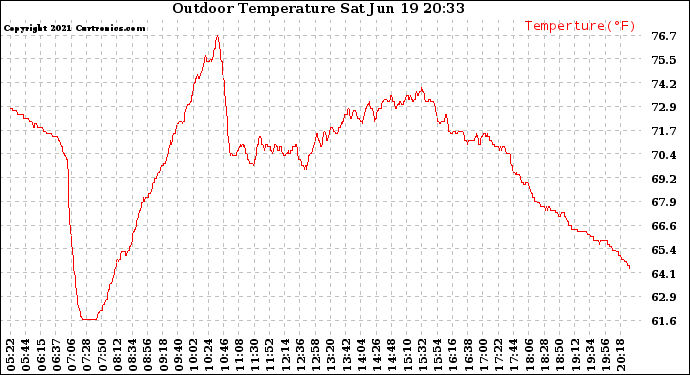 Solar PV/Inverter Performance Outdoor Temperature