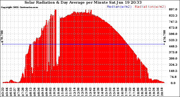 Solar PV/Inverter Performance Solar Radiation & Day Average per Minute