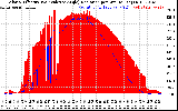 Solar PV/Inverter Performance Solar Radiation & Effective Solar Radiation per Minute