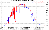 Solar PV/Inverter Performance Photovoltaic Panel Current Output