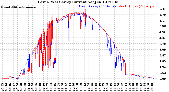 Solar PV/Inverter Performance Photovoltaic Panel Current Output