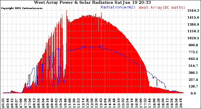 Solar PV/Inverter Performance West Array Power Output & Solar Radiation