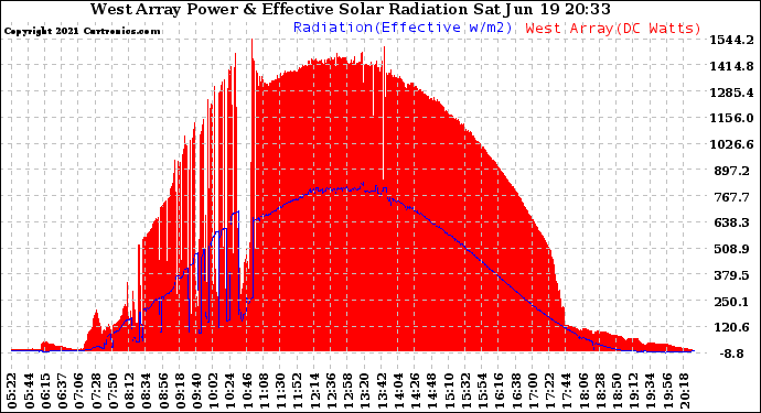 Solar PV/Inverter Performance West Array Power Output & Effective Solar Radiation