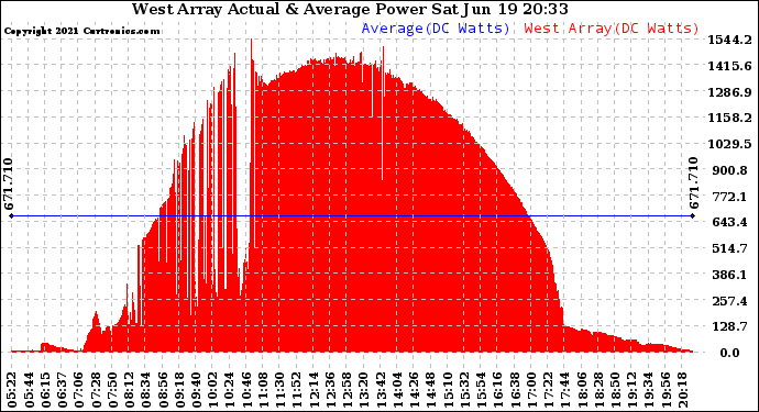 Solar PV/Inverter Performance West Array Actual & Average Power Output