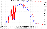 Solar PV/Inverter Performance Photovoltaic Panel Power Output