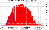 Solar PV/Inverter Performance East Array Power Output & Solar Radiation