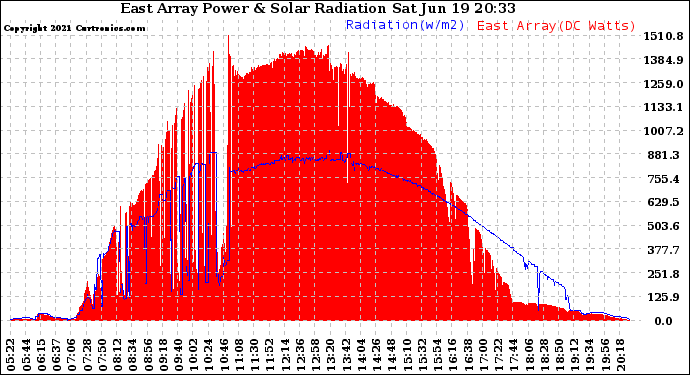 Solar PV/Inverter Performance East Array Power Output & Solar Radiation