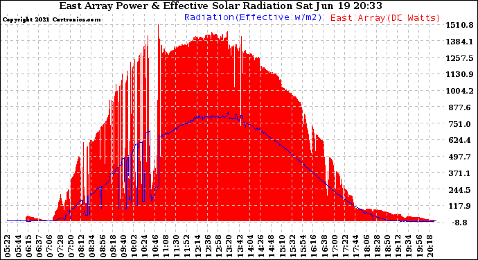 Solar PV/Inverter Performance East Array Power Output & Effective Solar Radiation