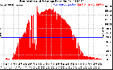 Solar PV/Inverter Performance East Array Actual & Average Power Output