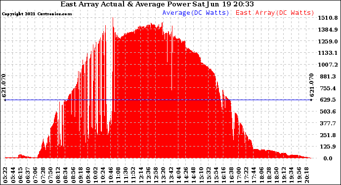 Solar PV/Inverter Performance East Array Actual & Average Power Output