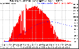 Solar PV/Inverter Performance East Array Actual & Running Average Power Output