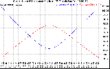 Solar PV/Inverter Performance Sun Altitude Angle & Sun Incidence Angle on PV Panels