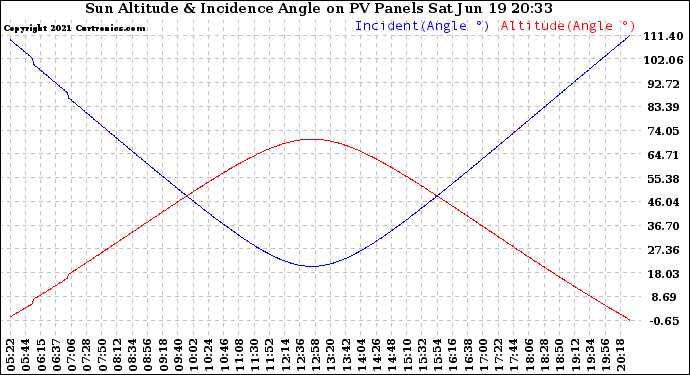 Solar PV/Inverter Performance Sun Altitude Angle & Sun Incidence Angle on PV Panels