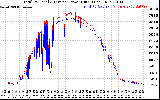 Solar PV/Inverter Performance PV Panel Power Output & Inverter Power Output