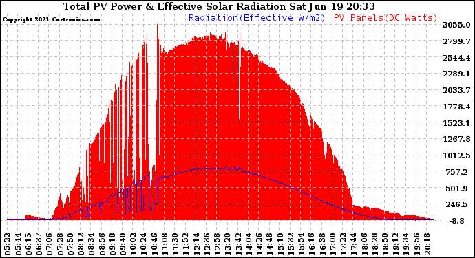 Solar PV/Inverter Performance Total PV Panel Power Output & Effective Solar Radiation